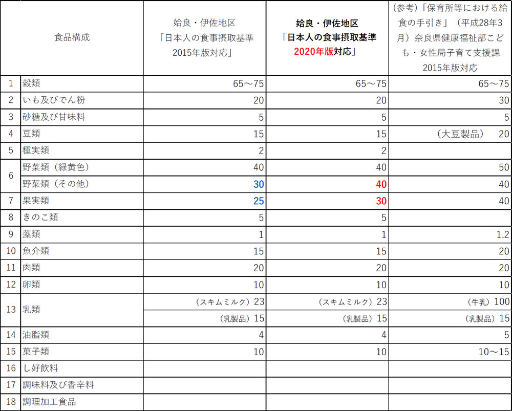 保育所給食の食品構成 姶良・伊佐地域給食施設連絡協議会